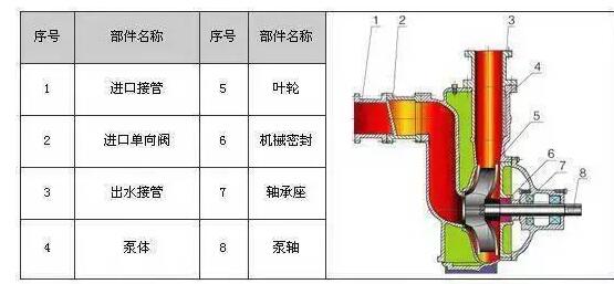 　　ZW系列自吸式無堵塞排污泵具有結(jié)構(gòu)簡單、自吸性能好、排污能力強、高效節(jié)能、使用維修方便等特點。  　　產(chǎn)品特點：  　　過流能力強：特殊的葉輪防堵設(shè)計，確保了泵高效且無堵塞;  　　高效節(jié)能：采用優(yōu)秀水力模型，效率比一般自吸泵高3～5%;  　　自吸性能好：自吸高度比一般自吸泵高1米，且自吸時間比普通自吸泵短。  　　工作條件：  　　流量：5～300m?/h  　　揚程：12～80m  　　環(huán)境溫度≤50℃  　　介質(zhì)溫度≤80℃  　　介質(zhì)密度≤1.24×103kg/m?